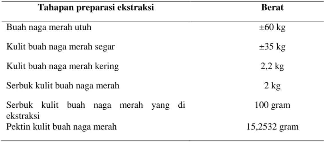 Tabel II. Hasil ekstraksi pektin kulit buah naga merah 