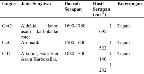 Tabel V. Hasil pembacaan spektrum pektin baku  Gugus  Jenis Senyawa  Daerah 