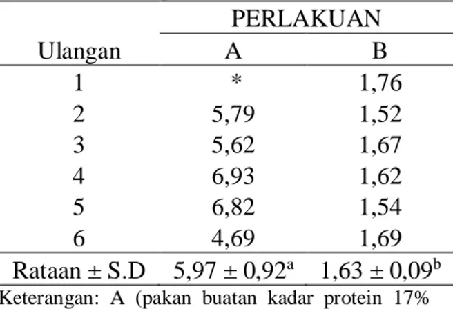 Tabel 3 Rasio konversi pakan ikan Gurami  selama penelitian  Ulangan   PERLAKUAN A   B   1   *  1,76  2  5,79  1,52  3  5,62  1,67  4  6,93  1,62  5  6,82  1,54  6  4,69  1,69  Rataan ± S.D  5,97 ± 0,92 a   1,63 ± 0,09 b