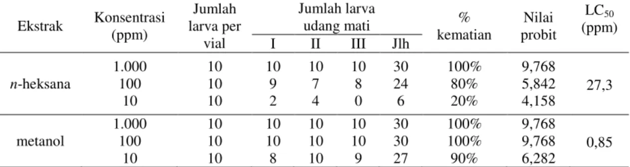 Tabel 1: Hasil uji toksisitas ekstrak kental daun tanaman Annona muricata L 