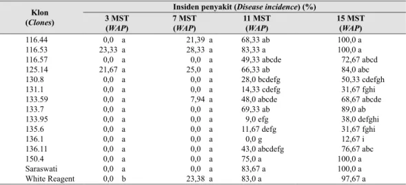 Tabel 4.   Rerata intensitas penyakit karat putih pada beberapa klon krisan (Mean of white  rust disease intensity on several chrysanthemum clones se intensity on several chrysanthemum clones)