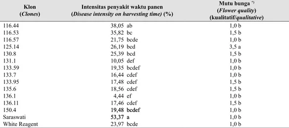 Tabel 5.   Rerata intensitas penyakit karat waktu panen dan mutu bunga pada beberapa klon lon  krisan  (0HDQ RI GLVHDVH LQWHQVLW\ RQ KDUYHVWLQJ WLPH DQG ÀRZHU TXDOLW\ RQ VHYHUDO chrysanthemum clones)