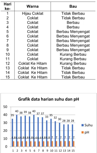 Gambar  1.  Grafik  Data  Harian  Suhu  Dan  pH  Bokashi  Tanaman Talas. 
