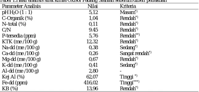 Tabel 1.Hasil analisis sifat kimia Oxisol Padang Siantah sebelum diberi perlakuan