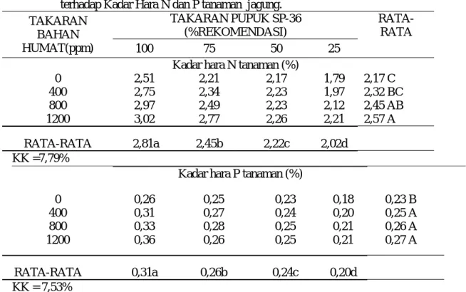 Tabel 5. Pengaruh faktor utama pemberian bahan humat dari ekstrak kompos dan SP-36 terhadap Kadar Hara N dan P tanaman jagung.