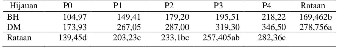 Tabel  3.  Rataan  produksi  bahan  kering  (g/polybag)  Brachiaria  humidicola  dan  Digitaria  milanjiana 