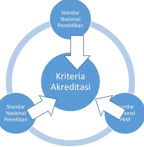 Gambar 1. SN-Dikti sebagai rujukan Kriteria Akreditasi 