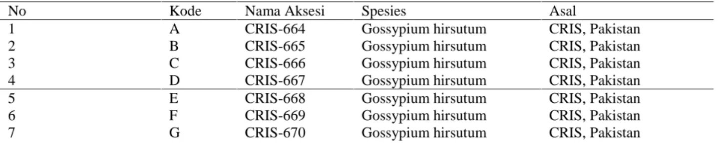 Tabel 1. Aksesi Plasma Nutfah Tanaman Kapas
