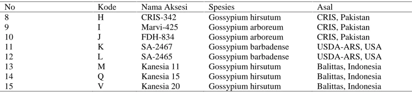 Tabel 2. Deskripsi Morfologi Aksesi Plasma Nutfah Kapas