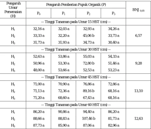 Tabel 1. Pengaruh Umur Persemaian dan Pemberian Pupuk Organik Terhadap Parameter Tinggi Tanaman