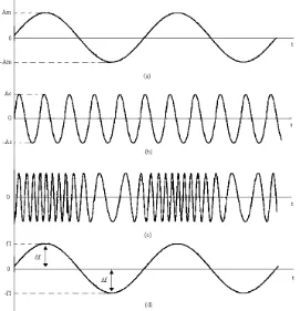 Gambar 2.1. (a) Sinyal informasi. (b) Sinyal carrier.  (c) Gelombang termodulasi 