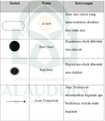 Tabel II. 4. Daftar Simbol Activity Diagram (Jogiyanto, 2001) 