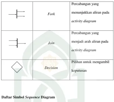 Tabel II. 5. Daftar Simbol Sequence Diagram (Jogiyanto, 2001) 