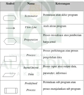 Tabel II. 7. Daftar Simbol Flowchart (Jogiyanto, 2001) 