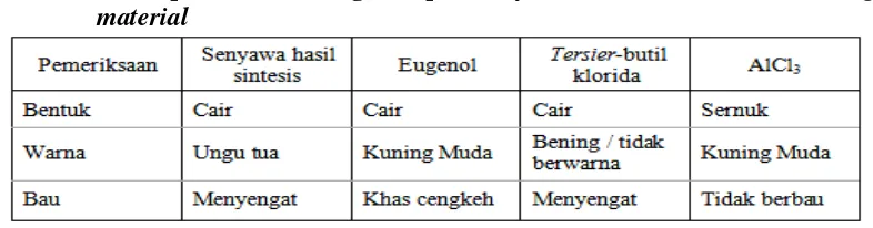 Tabel I. Hasil pemeriksaan organoleptis senyawa hasil sintesis dan starting 