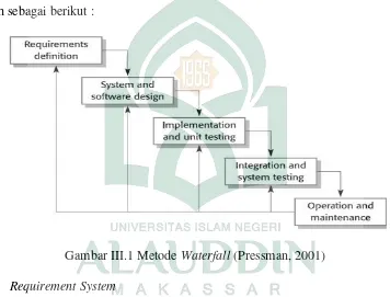 Gambar III.1 Metode Waterfall (Pressman, 2001) 