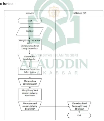 Gambar IV.1 Flowmap Diagram Sistem yang Sedang Berjalan 