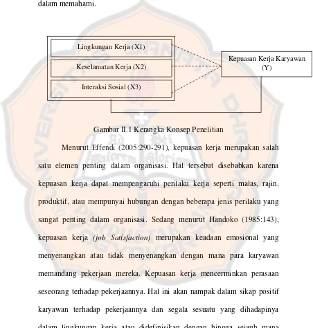 Gambar II.1 Kerangka Konsep Penelitian 