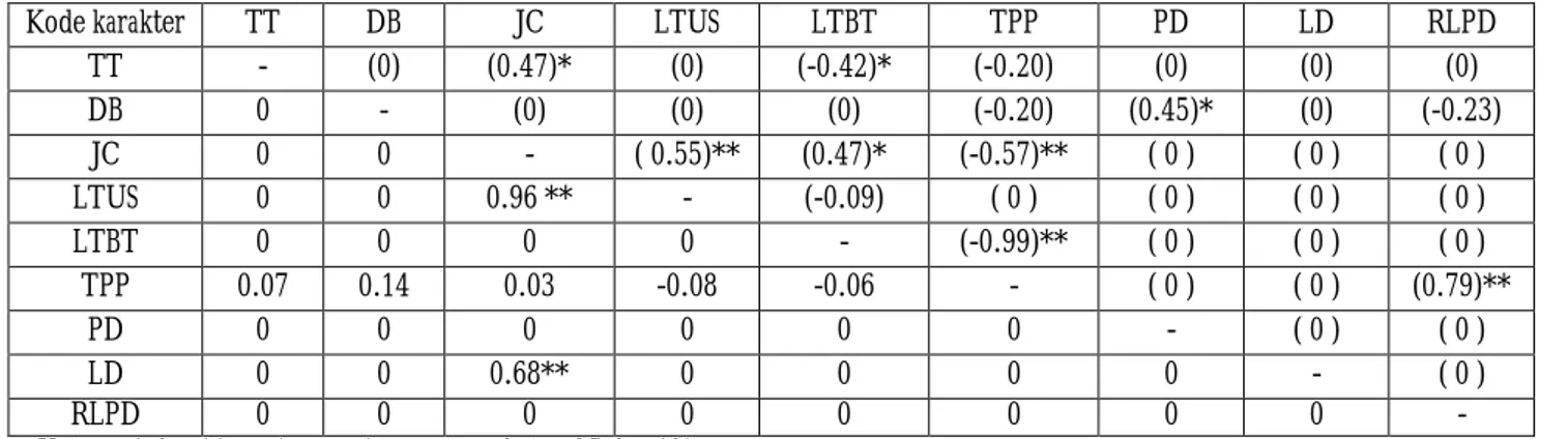 Tabel 3. Korelasi genotipik dan fenotipik antar karakter vegetatif jambu mete  Table 3