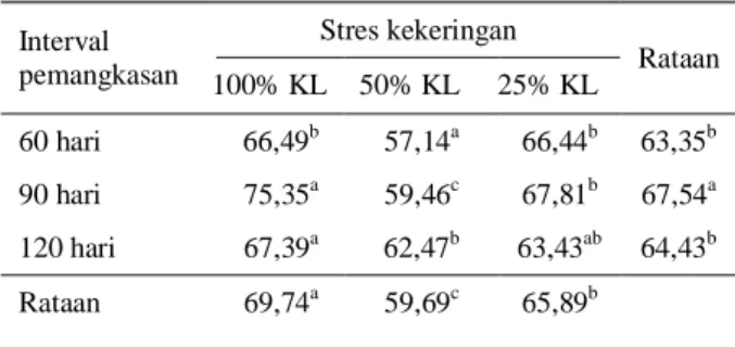 Tabel 2.  Rataan  berat  kering  akar  tanaman  Indigofera  zollingeriana  pada  berbagai  stress  kekeringan  dan  interval pemangkasan  Interval  pemangkasan  Stres kekeringan  Rataan  100% KL  50% KL  25% KL  60 hari  66,49 b 57,14 a 66,44 b 63,35 b 90 