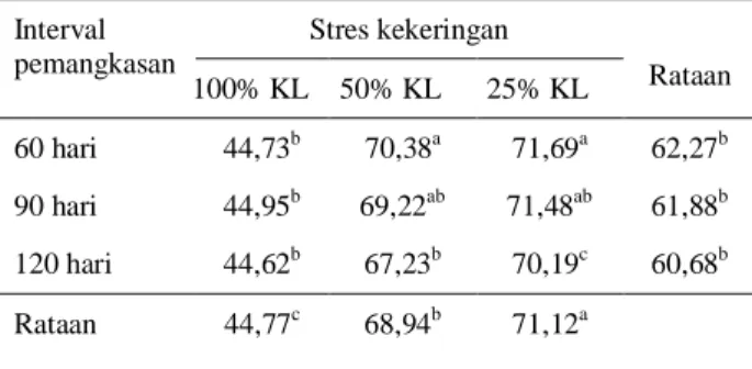 Tabel 4.  Rataan  panjang  akar  tanaman  Indigofera  zollingeriana  pada  berbagai  stres  kekeringan  dan  interval pemangkasan  Interval  pemangkasan  Stres kekeringan  Rataan  100% KL  50% KL  25% KL  60 hari  44,73 b 70,38 a 71,69 a 62,27 b 90 hari  4