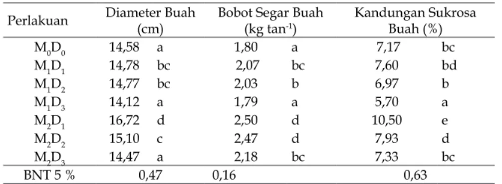 Tabel 6.   Rerata Diameter Buah, Bobot Segar Buah dan Kadar  Sukrosa Buah Melon