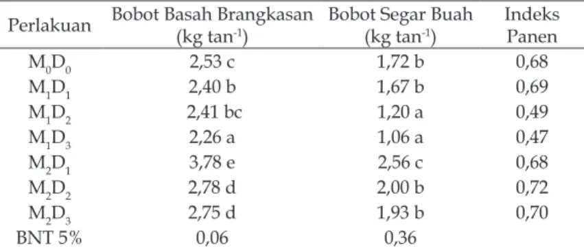 Tabel 8.  Rerata Bobot Segar Brangkasan, Bobot Segar Buah Melon  dan Indeks Panen Pada umur 49 hst