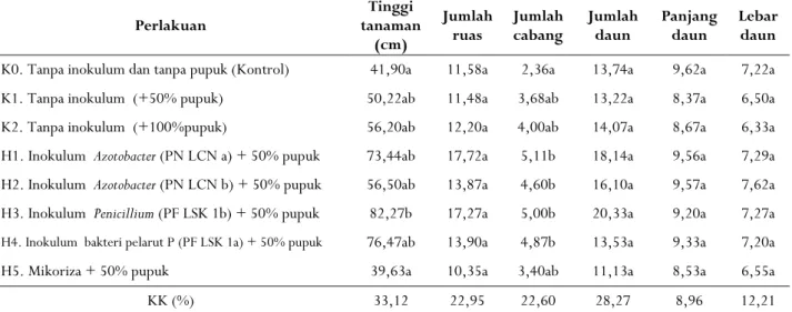 Tabel 1. Pengaruh mikroba rizosfer terhadap tinggi tanaman jumlah ruas, jumlah cabang, jumlah daun, panjang dan lebar daun pada tanaman lada umur 28 minggu setelah perlakuan