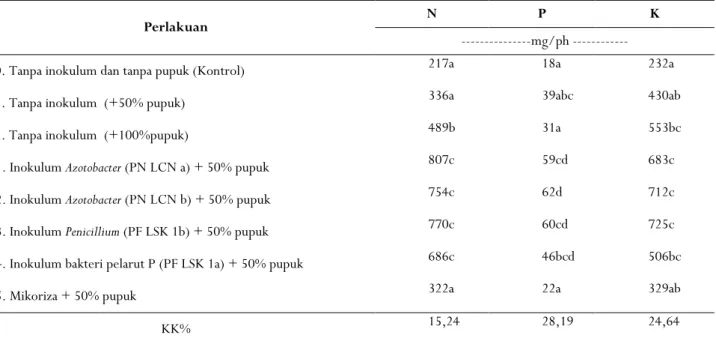 Tabel 3. Serapan hara N, P, K oleh tanaman lada Table 3. N, P, K nutrient uptake of black pepper