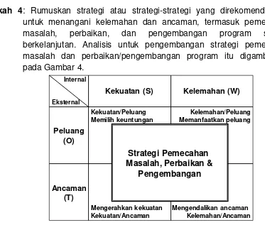 Gambar 4. Analisis SWOT untuk Pengembangan Strategi