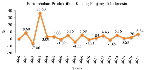 Gambar  1.  Pertumbuhan  produktifitas  kacang  panjang  di  Indonesia  pada  tahun  2000- 2000-2017