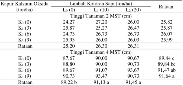 Tabel  2.  Pemberian  limbah  kotoran  sapi  dan  kapur  kalsium  oksida  terhadap  tinggi  tanaman kacang panjang umur 2 dan 4 MST