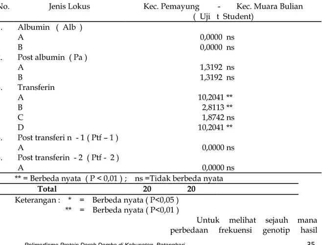 Tabel 6 : Perbandingan  Nilai Rata-rata Frekensi Gen  Plasma Darah Domba            di Kecamatan Pemayung dan Kecamatan Muara Bulian 