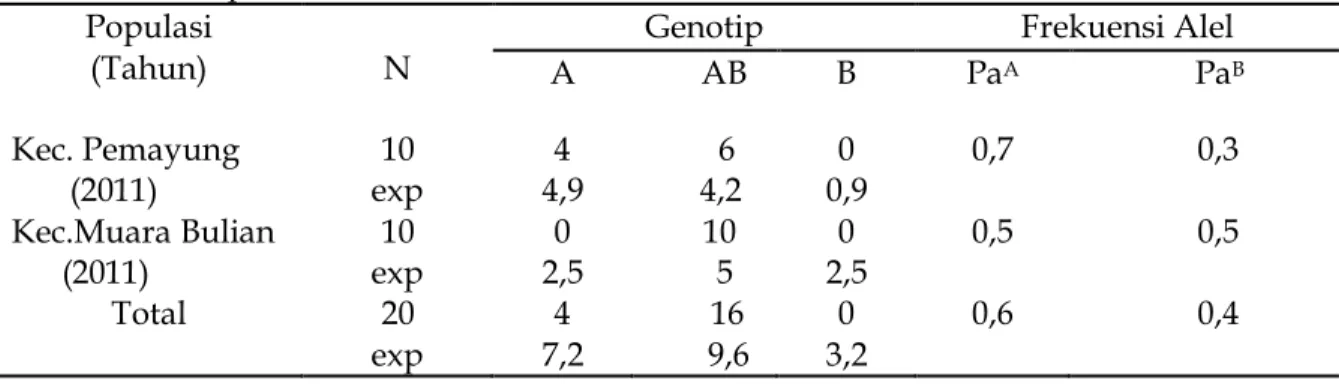 Tabel 3 :  Variasi Elektroforesis Genotip dan  Frekuensi Alel Transferin (Tf) pada  Plasma Darah Domba 