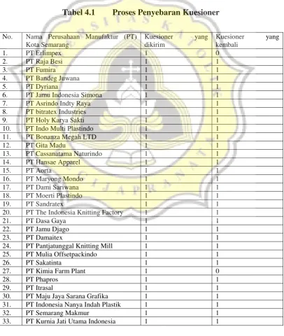 Tabel 4.1 Proses Penyebaran Kuesioner 