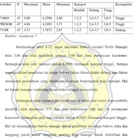 Tabel 4.12 Hasil Statistik Deskriptif 