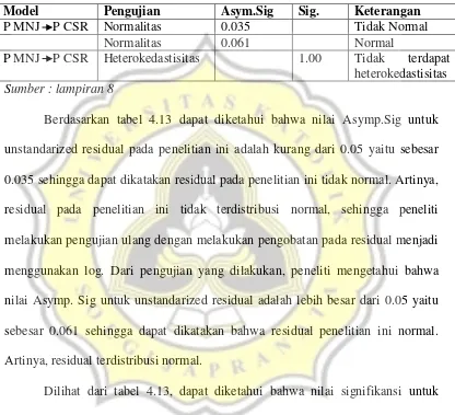 Tabel 4.13 Hasil Uji Asumsi Klasik Model Empiris (1) Pengaruh Profil Manajer terhadap Praktik CSR 