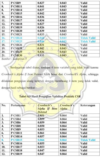 Tabel 4.9 Hasil Pengujian Validitas Praktek CSR 