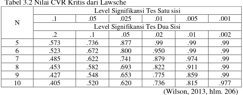 Tabel 3.2 Nilai CVR Kritis dari Lawsche 