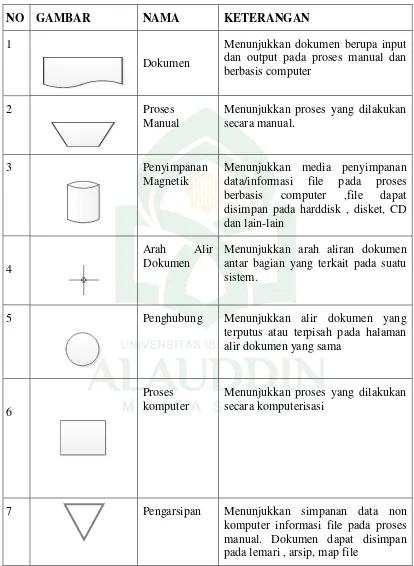 Tabel II.1. Simbol-simbol Flowmap (Ladjamudin, 2006) 