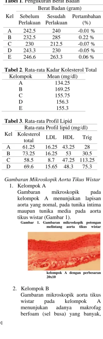 Tabel 2. Rata-rata Kadar Kolesterol Total  Kelompok  Mean (mg/dl)  A  B  C  D  E  134.25 169.25 155.75 156.3 155.3 