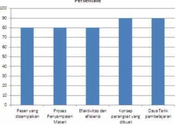 Gambar 2. Hasil Uji pakar Matematika