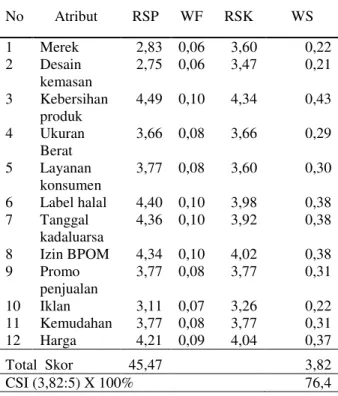 Tabel 1.  Perhitungan Customer Satisfaction Index  (CSI) atribut minyak goreng kemasan di   Kota Bandar Lampung tahun 2013 