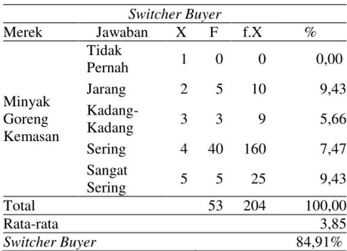Tabel 4.  Rumah tangga yang mengonsumsi  minyak goreng kemasan karena faktor   kebiasaan (habitual buyer) di Kota   Bandar Lampung, tahun 2013 