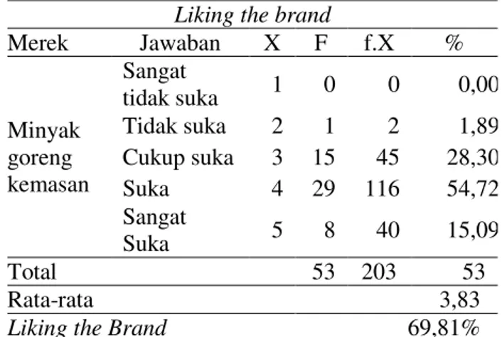 Tabel 5. Rumah tangga yang membeli minyak   goreng kemasan karena tingkat kepuasan   (satisfied buyer) di Kota Bandar  