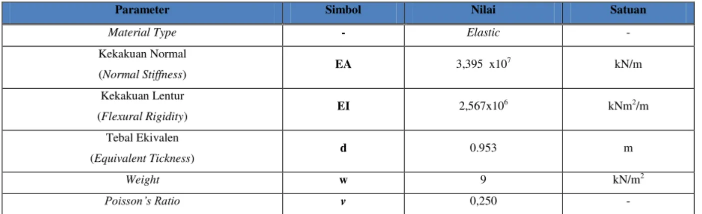 Tabel Parameter Desain Bor Pile 