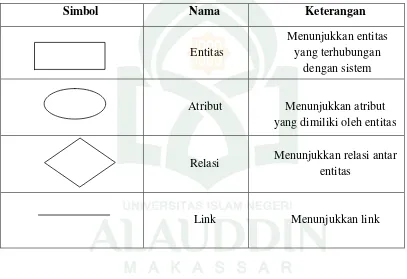 Tabel II. 3 Simbol-simbol ERD (Ladjamudin, 2006) 