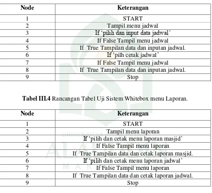 Tabel III.3 Rancangan Tabel Uji Sistem Whitebox menu Jadwal. 
