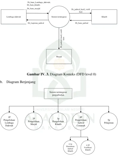 Gambar IV. 4. Diagram Berjenjang 
