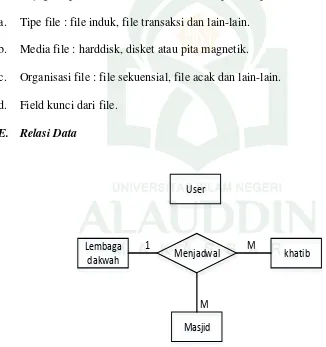 Gambar IV.7. Entity Relationship Diagram (ERD) 